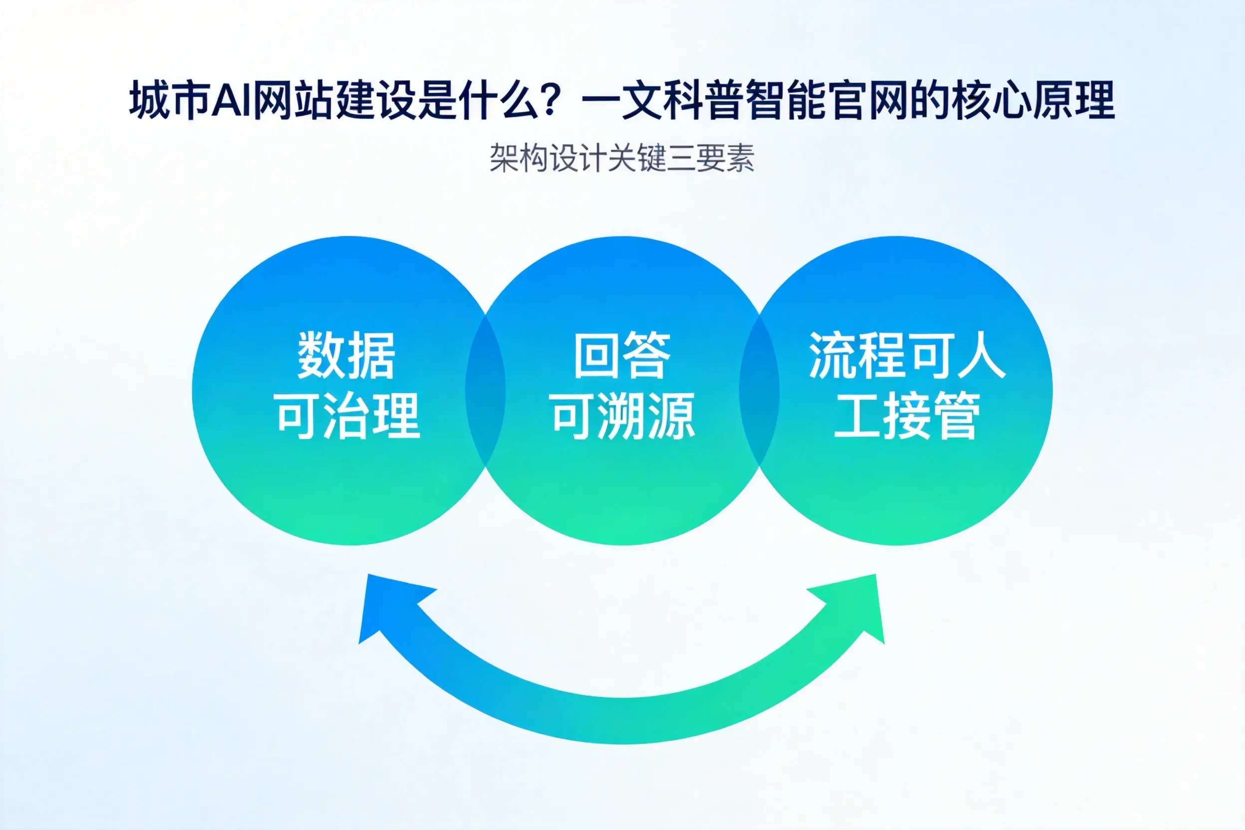 文昌AI网站建设是什么？一文科普智能官网的核心原理