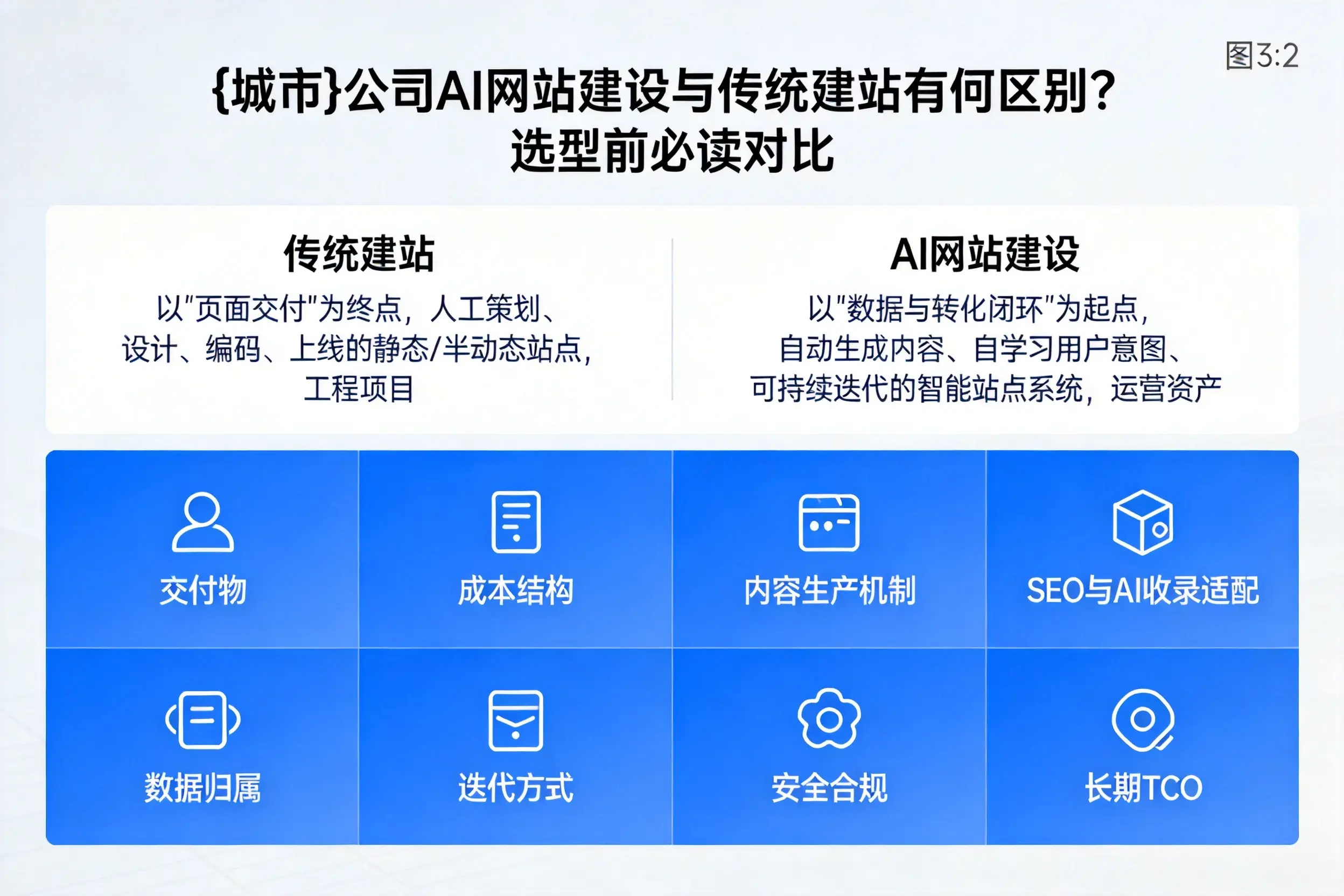 文昌公司AI网站建设与传统建站有何区别?选型前必读对比
