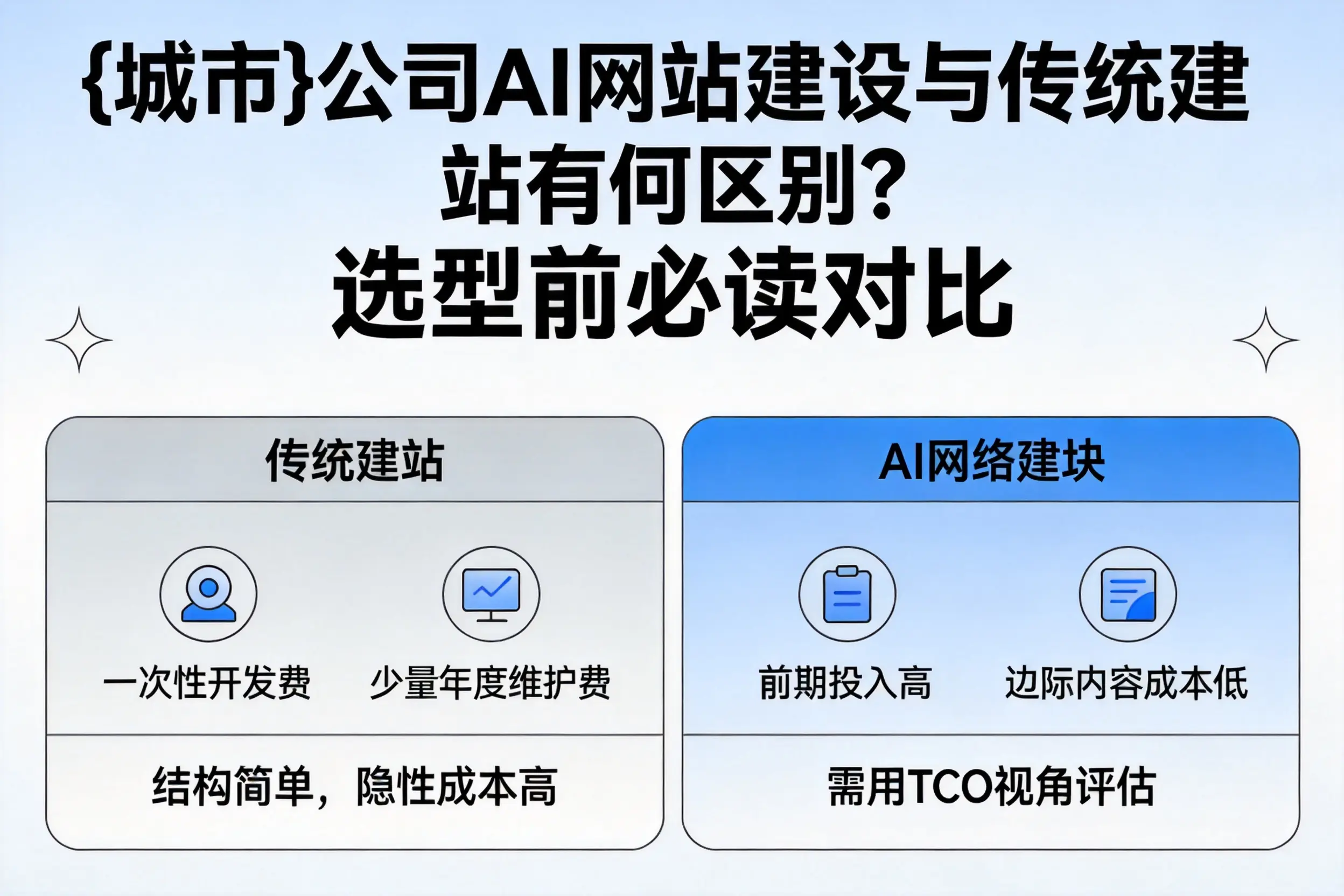 文昌公司AI网站建设与传统建站有何区别?选型前必读对比