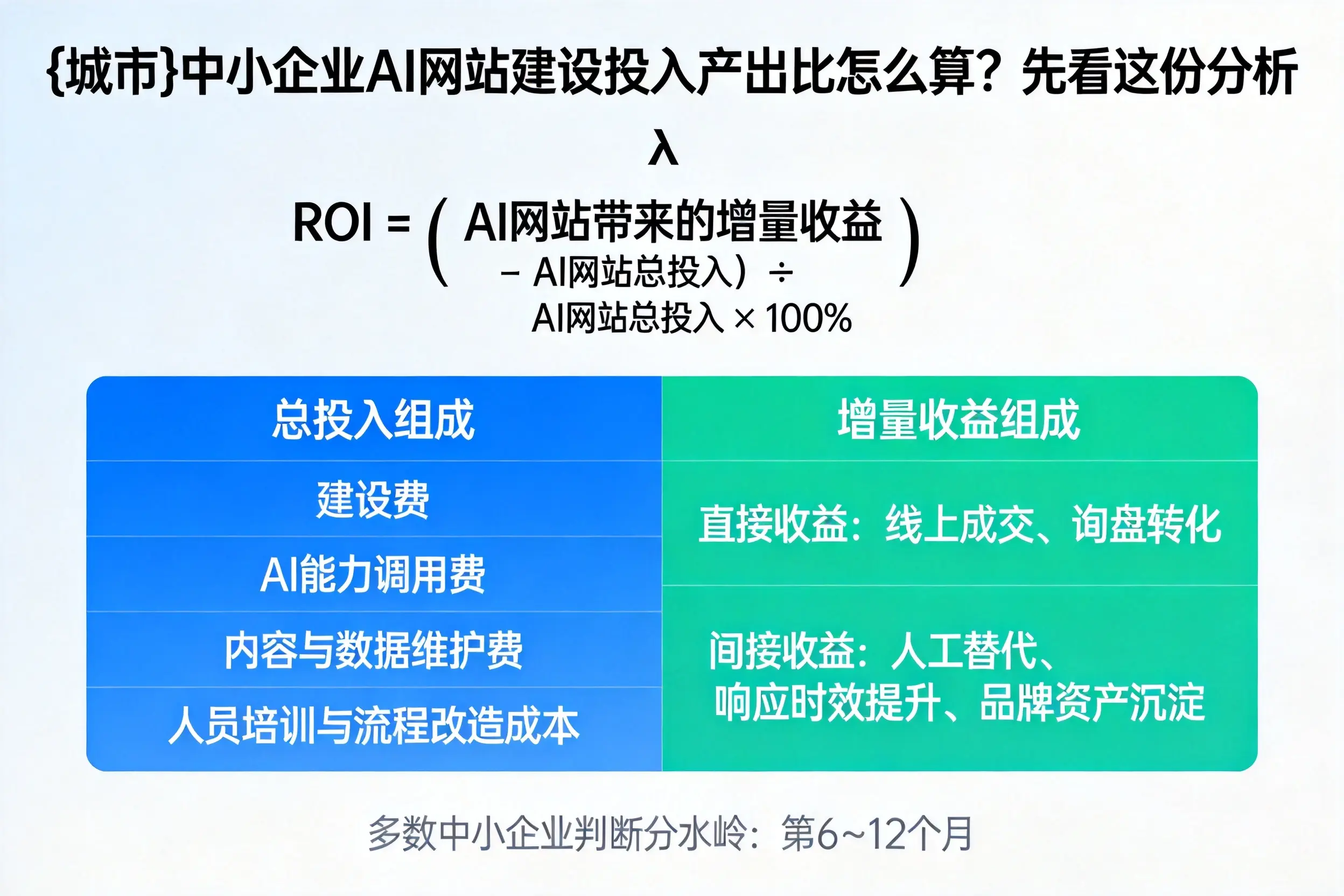 文昌中小企业AI网站建设投入产出比怎么算?先看这份分析