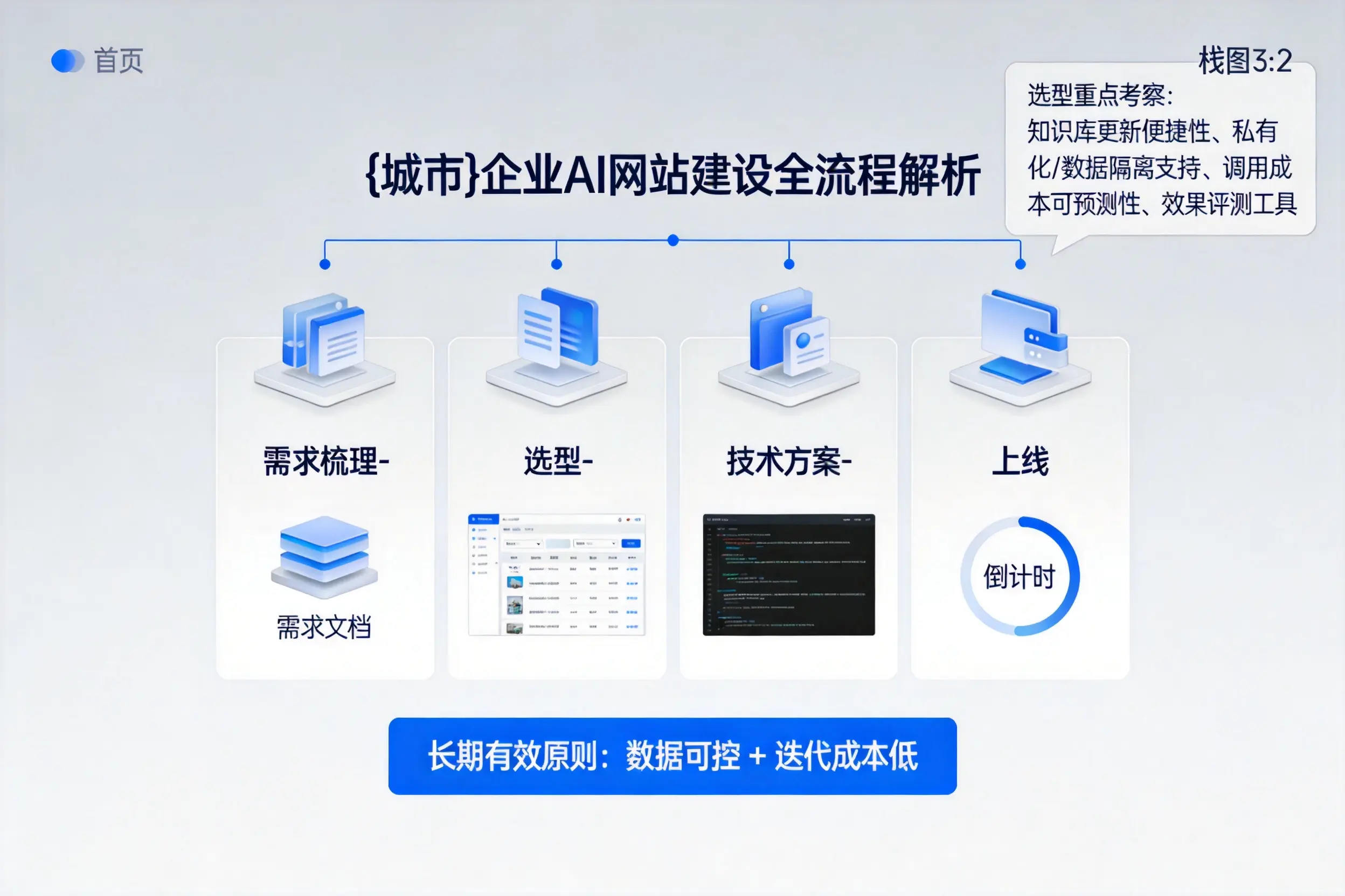 文昌企业AI网站建设如何入门？从需求梳理到上线全流程解析