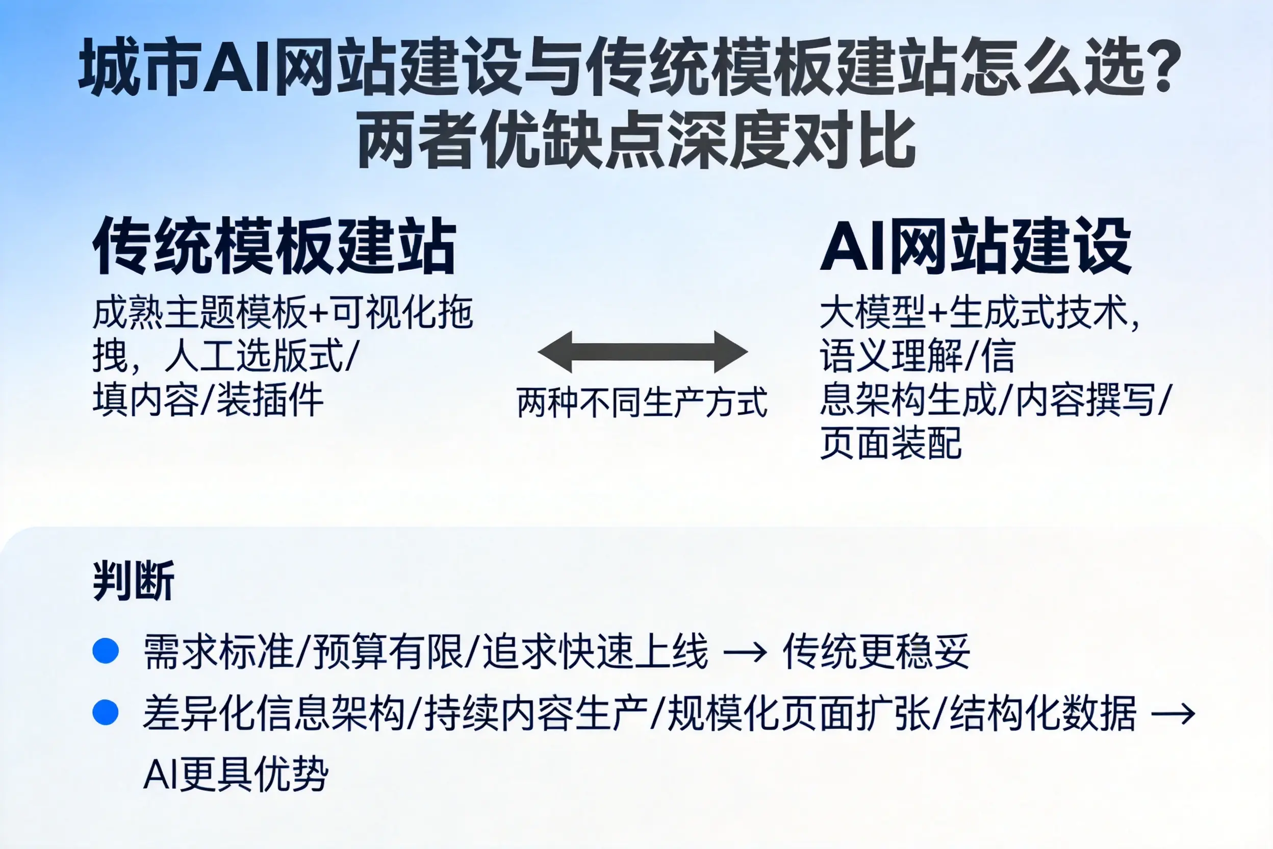 文昌AI网站建设与传统模板建站怎么选？两者优缺点深度对比