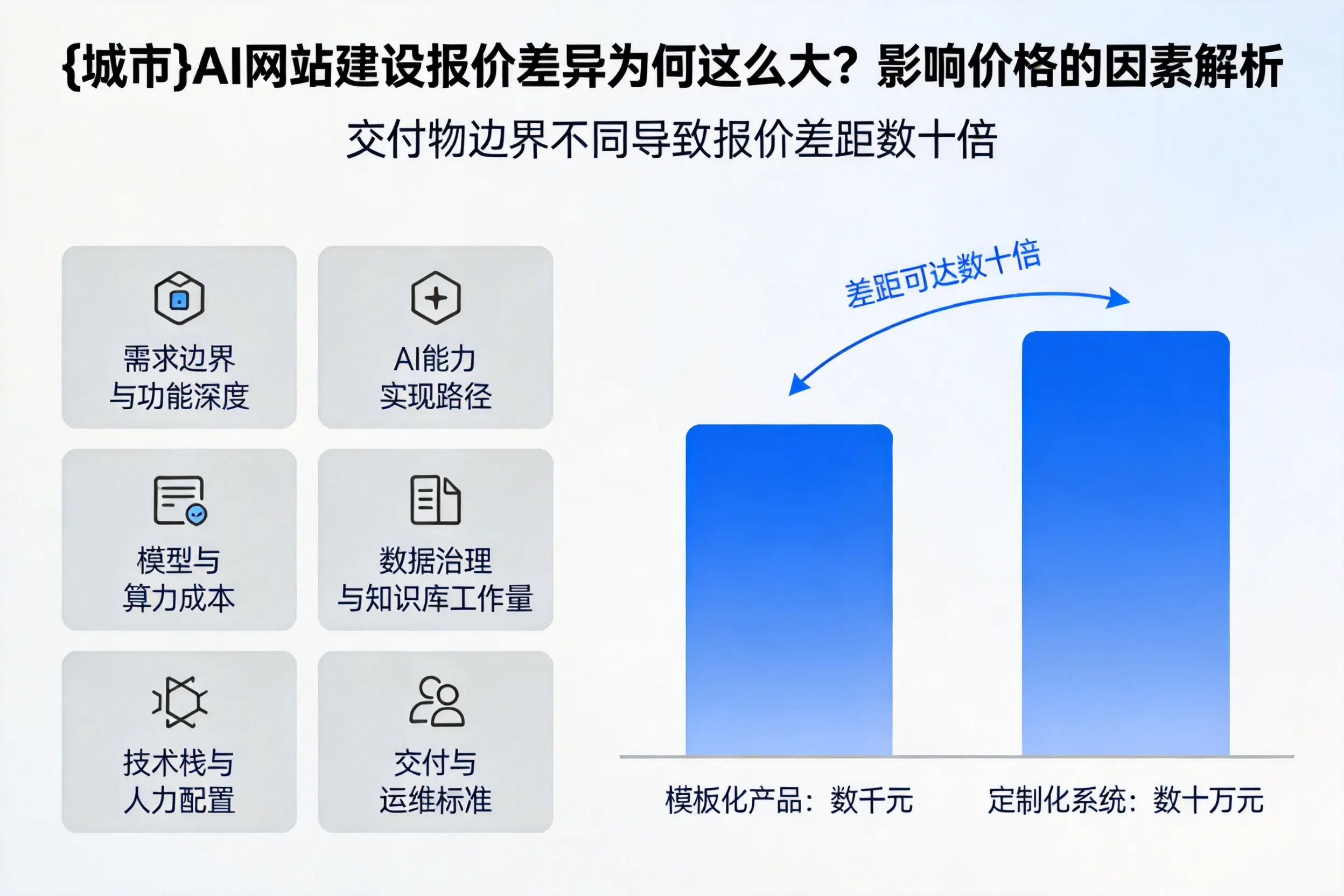 文昌AI网站建设报价差异为何这么大？影响价格的因素解析