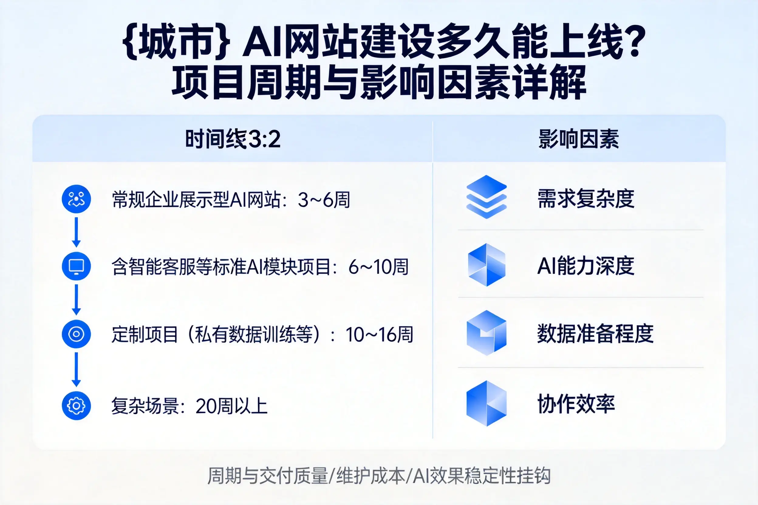 文昌AI网站建设多久能上线？项目周期与影响因素详解