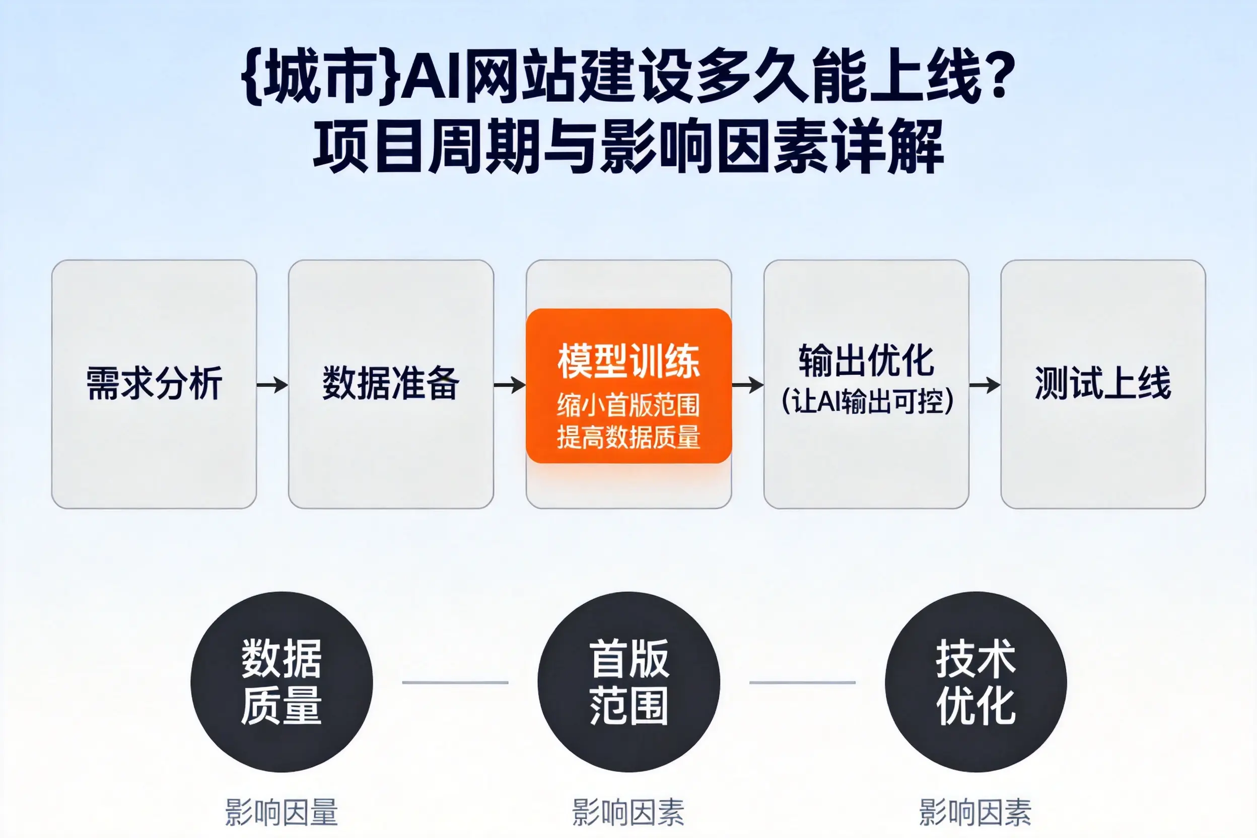 文昌AI网站建设多久能上线？项目周期与影响因素详解