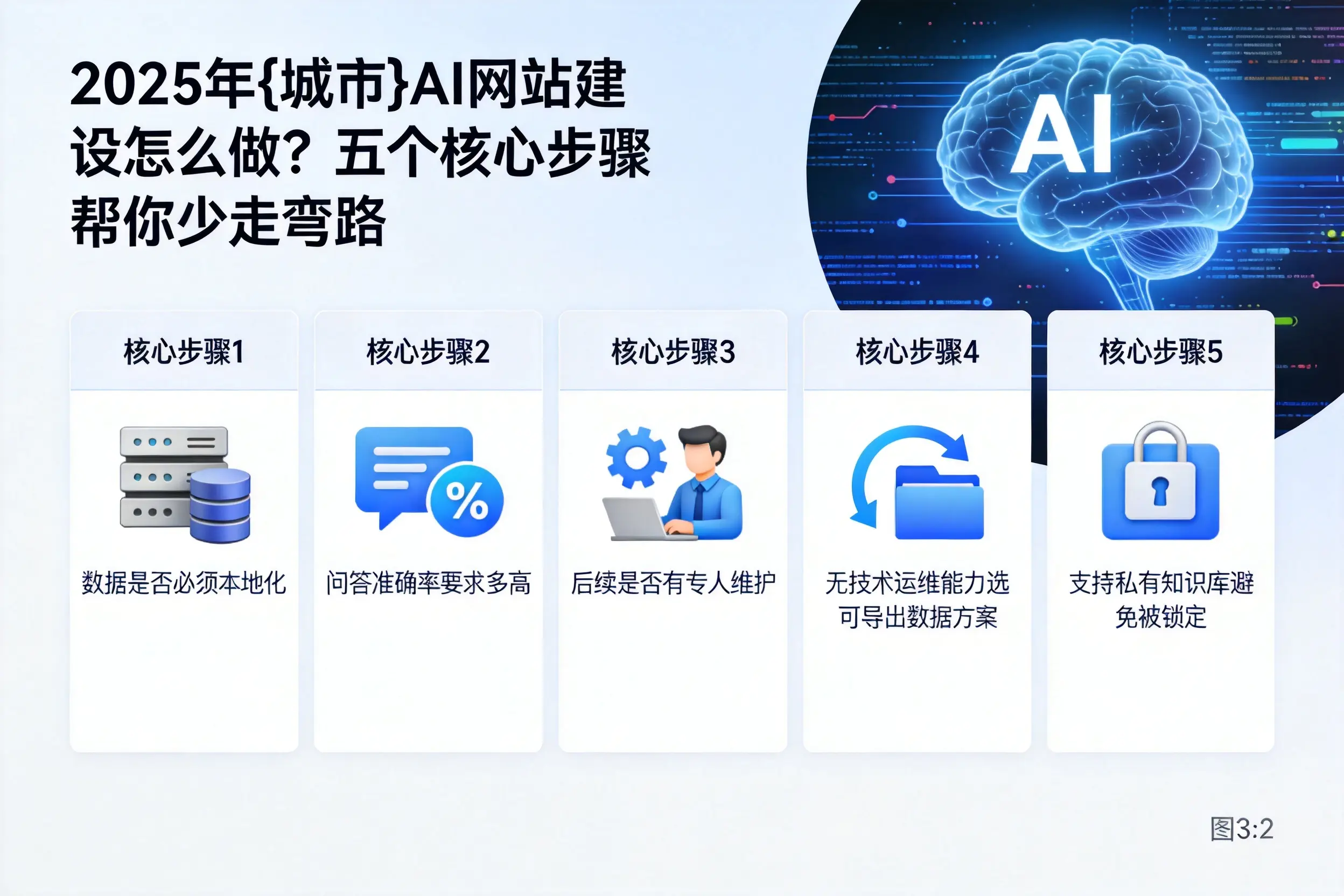 2025年文昌AI网站建设怎么做?五个核心步骤帮你少走弯路