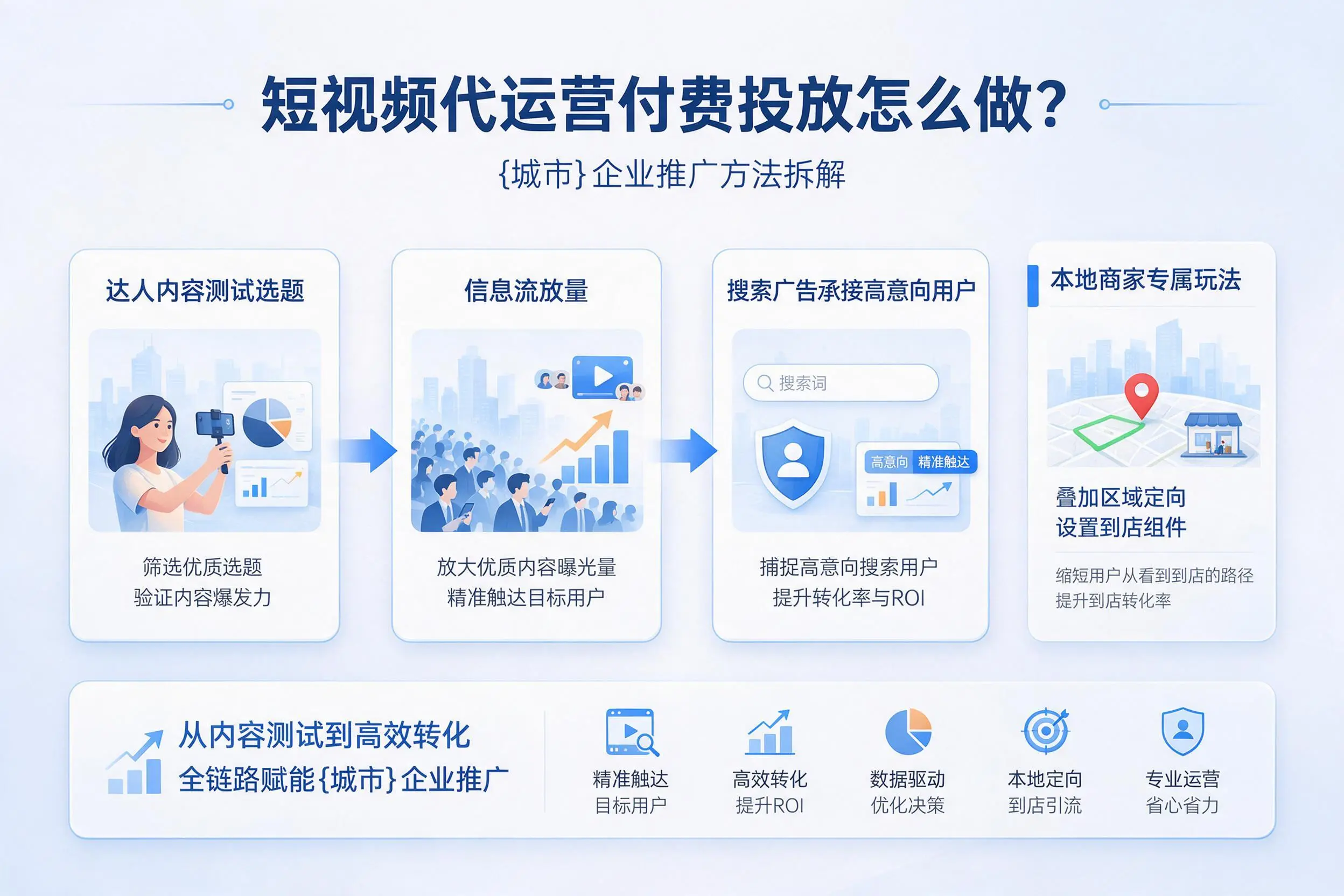短视频代运营付费投放怎么做?文昌企业推广方法拆解