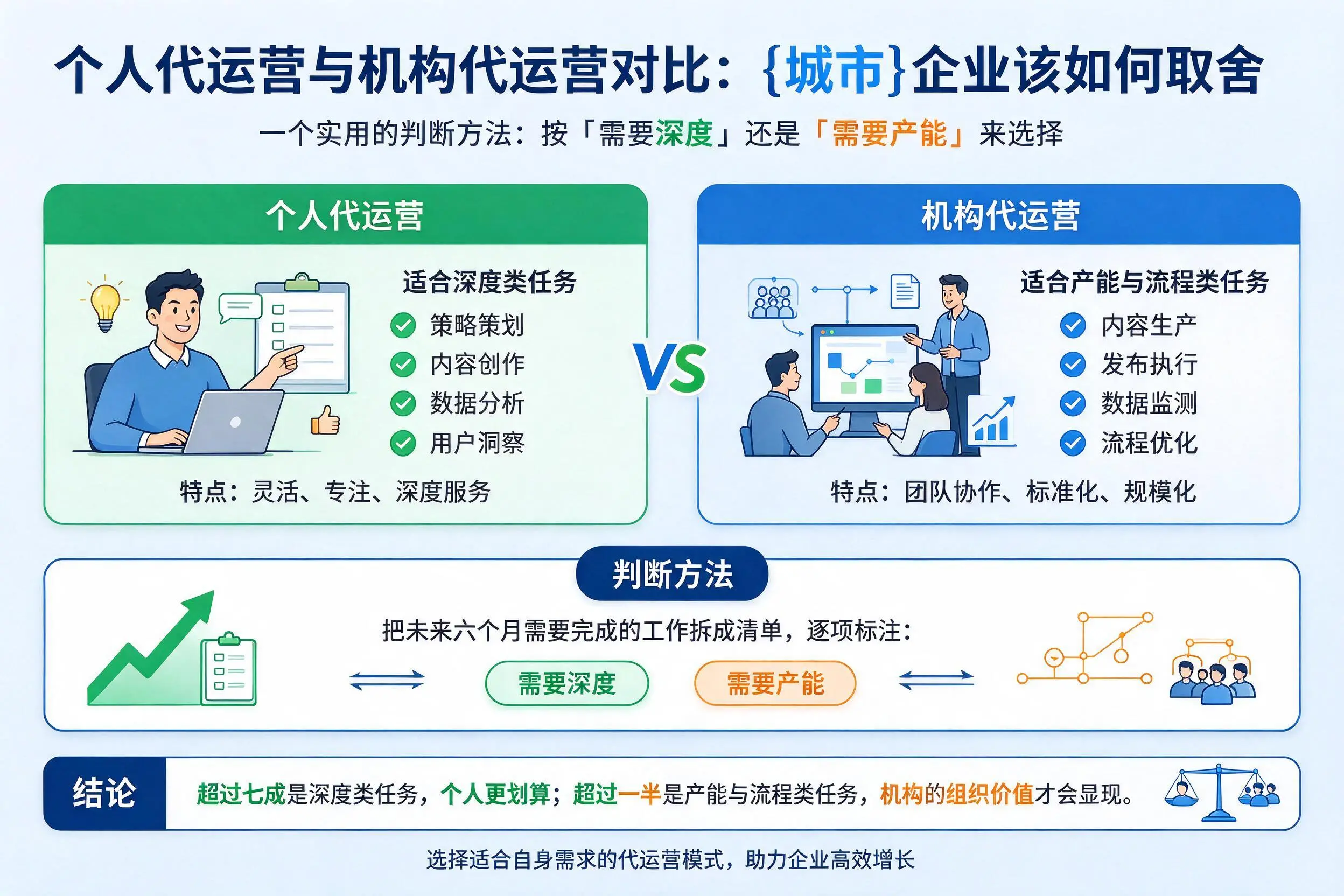 个人代运营与机构代运营对比：文昌企业该如何取舍
