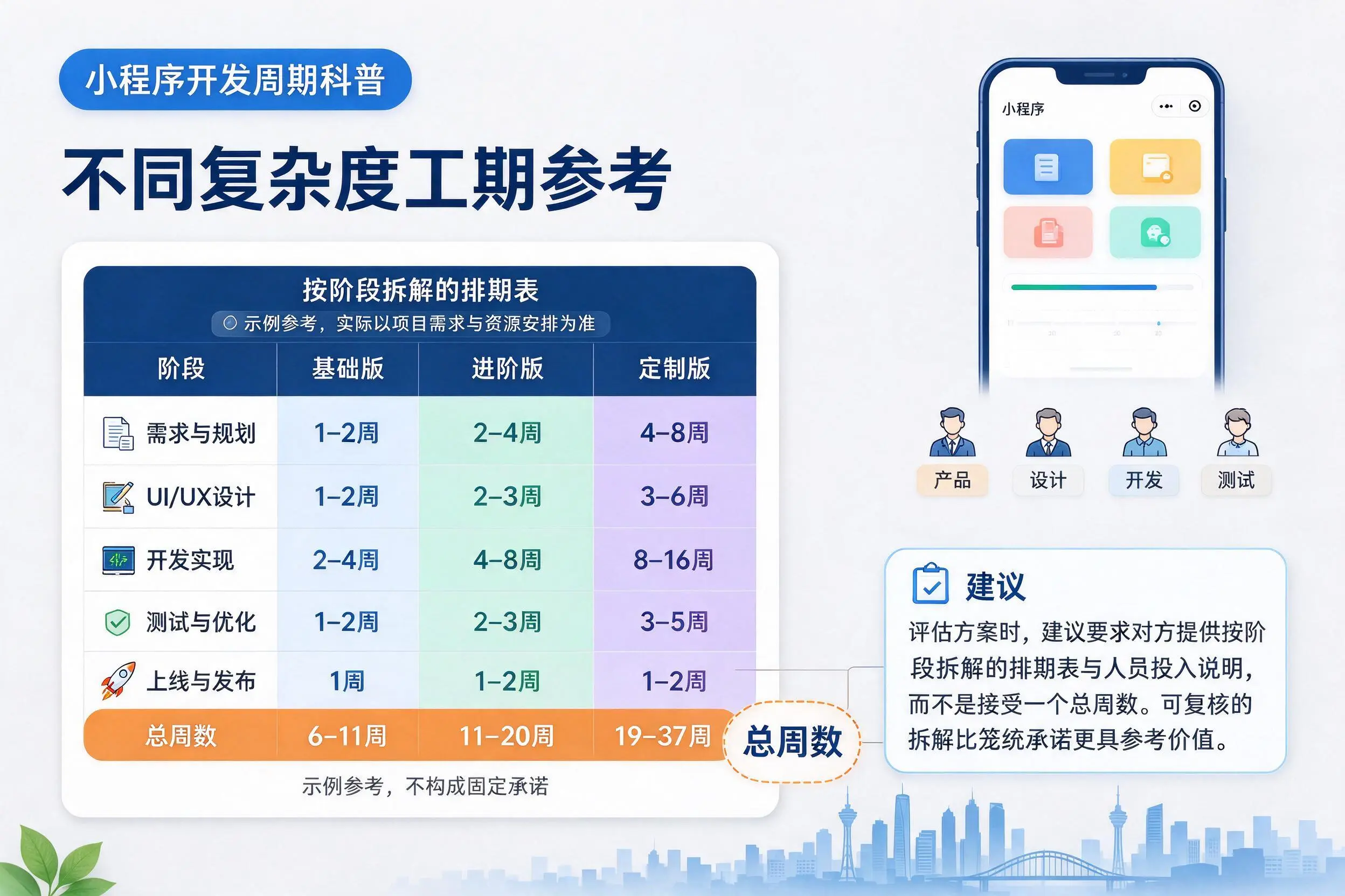 文昌小程序开发周期科普：不同复杂度工期参考
