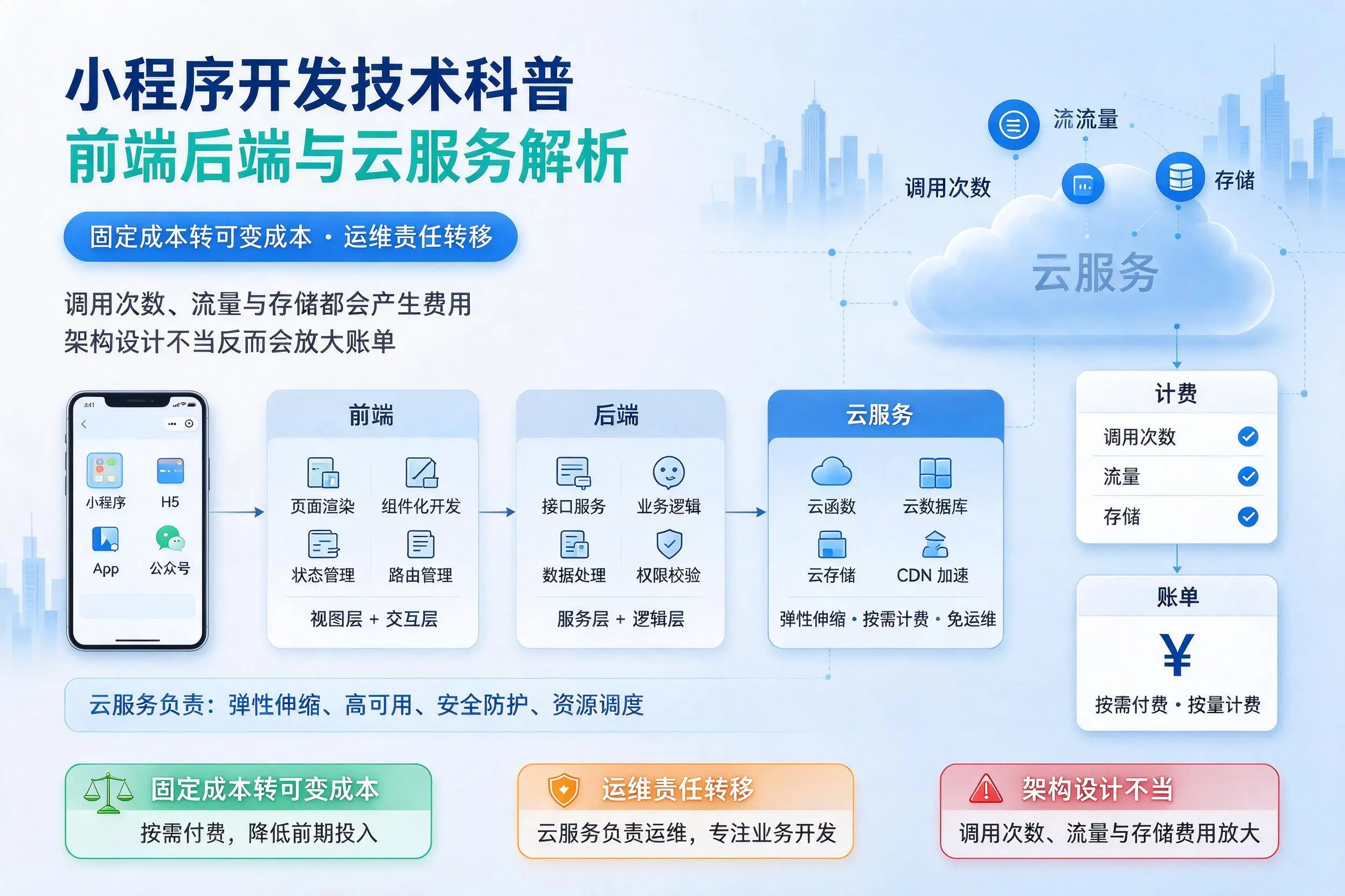 文昌小程序开发技术科普：前端后端与云服务解析