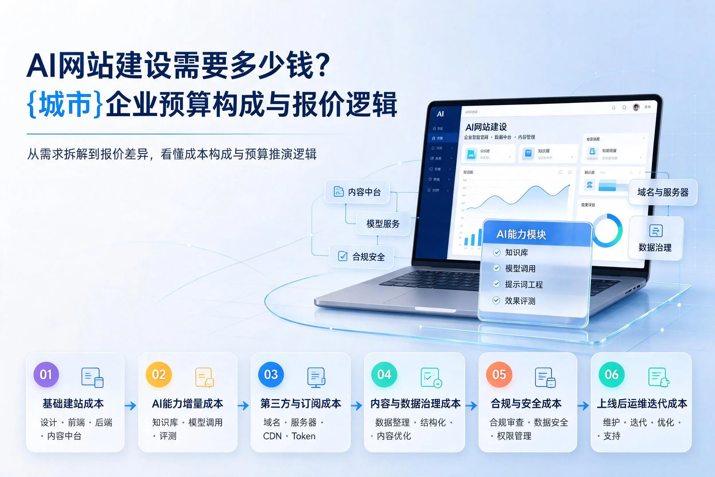 AI网站建设需要多少钱？文昌企业预算构成与报价逻辑