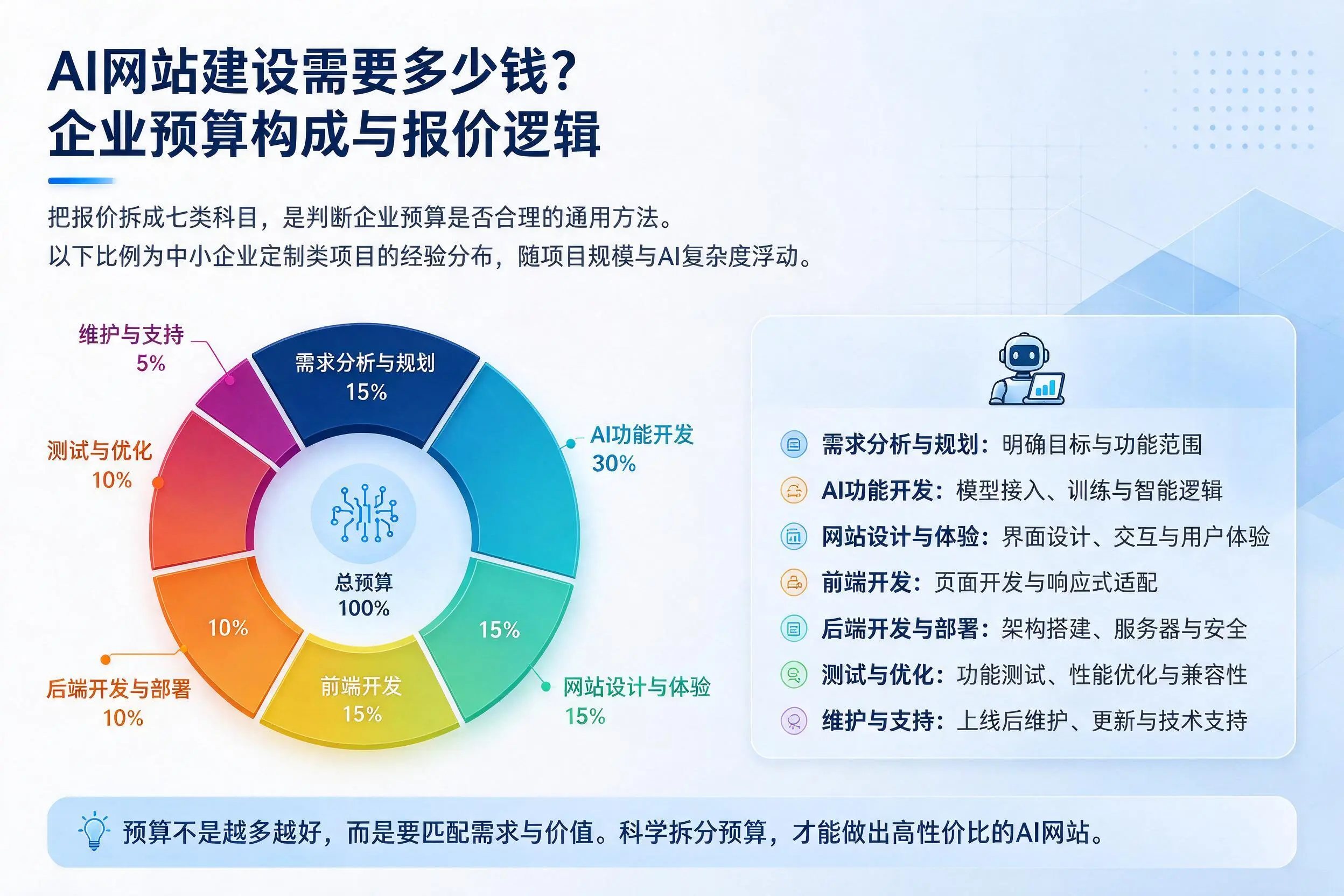 AI网站建设需要多少钱？文昌企业预算构成与报价逻辑
