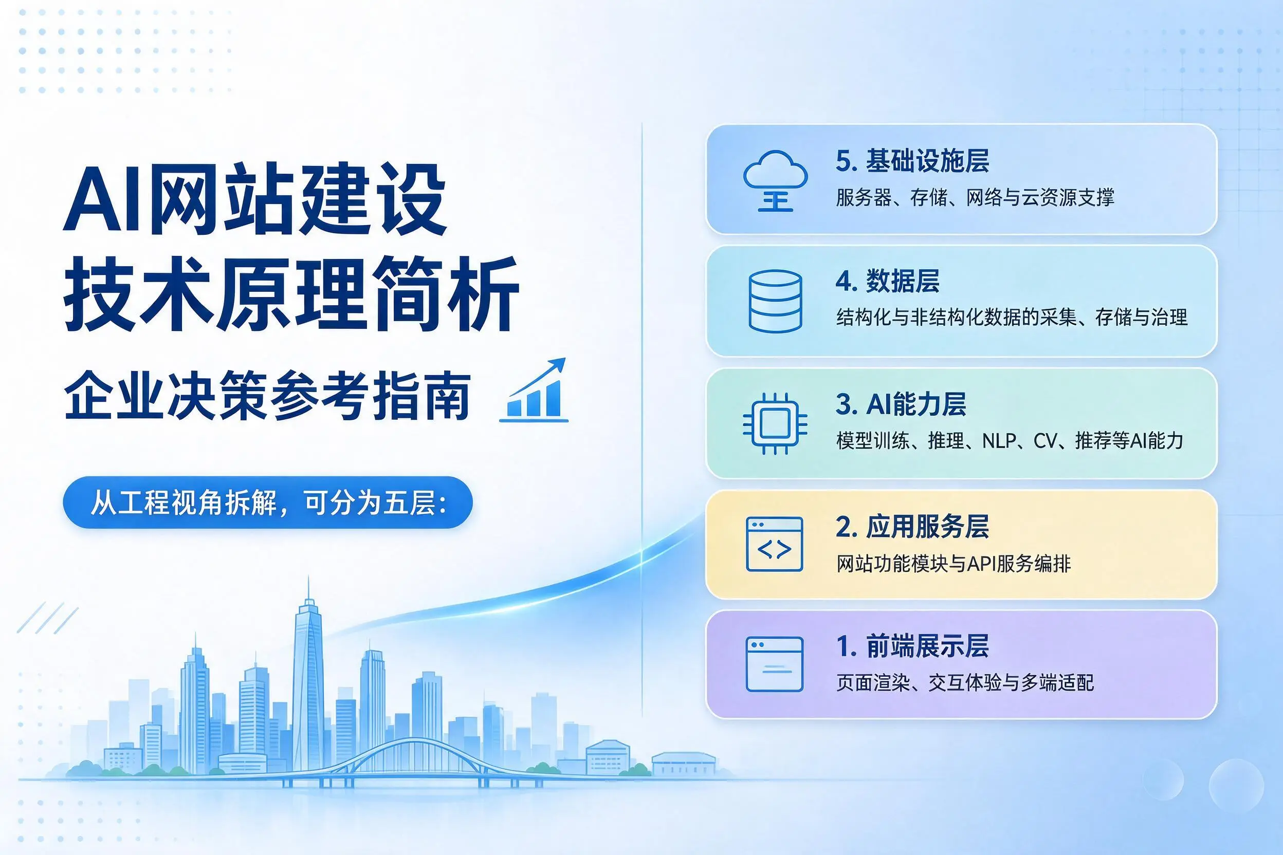 AI网站建设技术原理简析，文昌企业决策参考指南