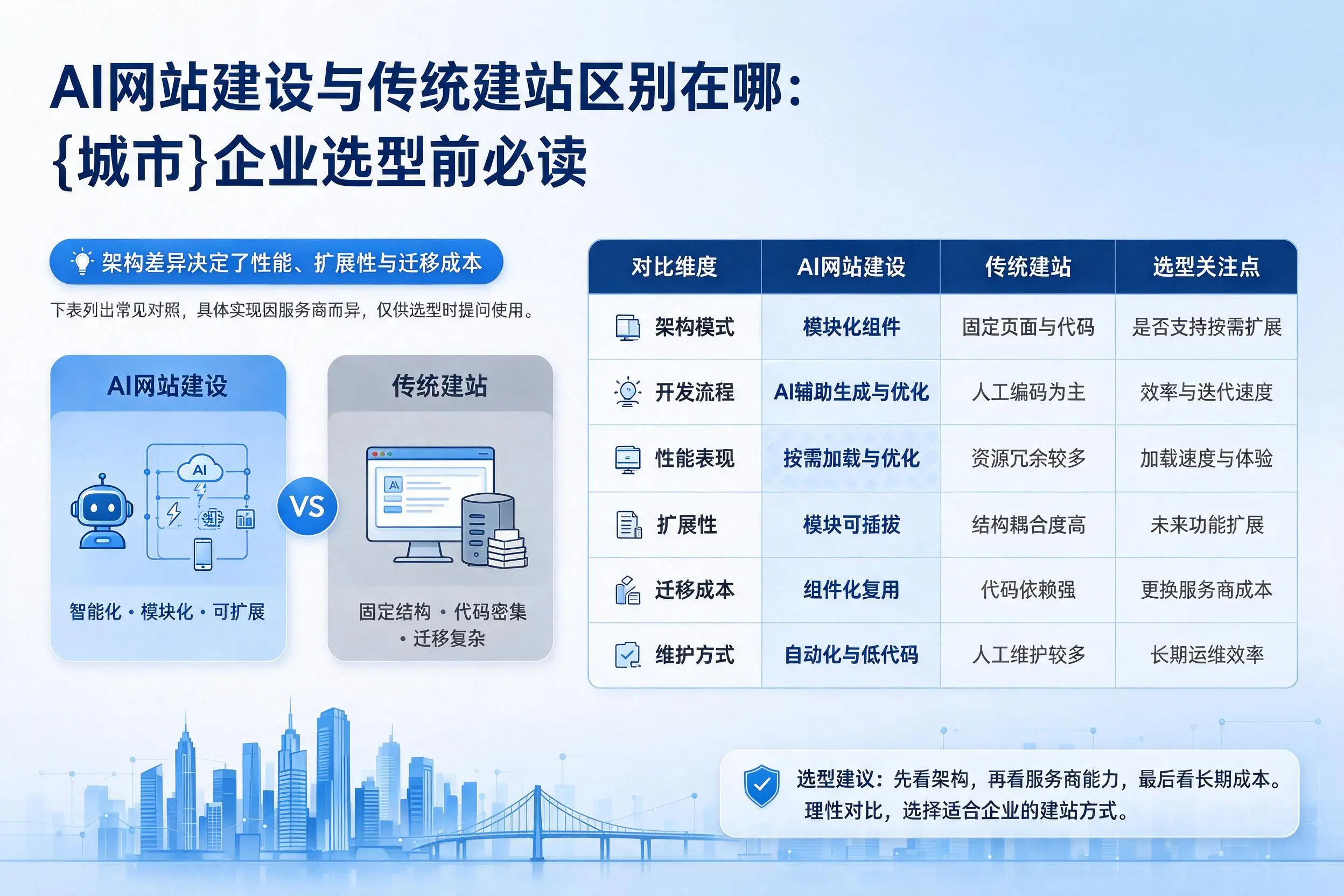 AI网站建设与传统建站区别在哪：文昌企业选型前必读