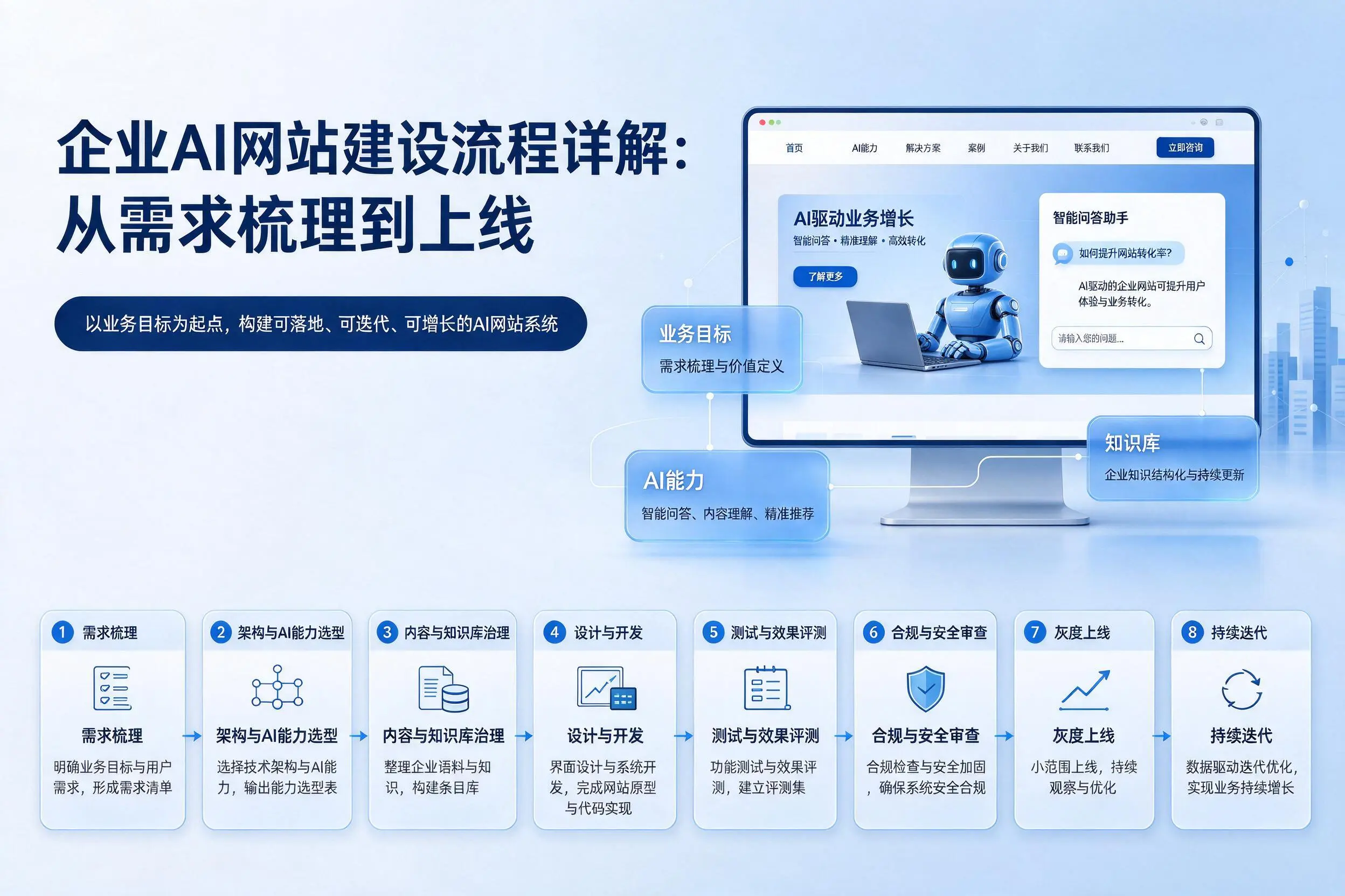 文昌企业AI网站建设流程详解:从需求梳理到上线