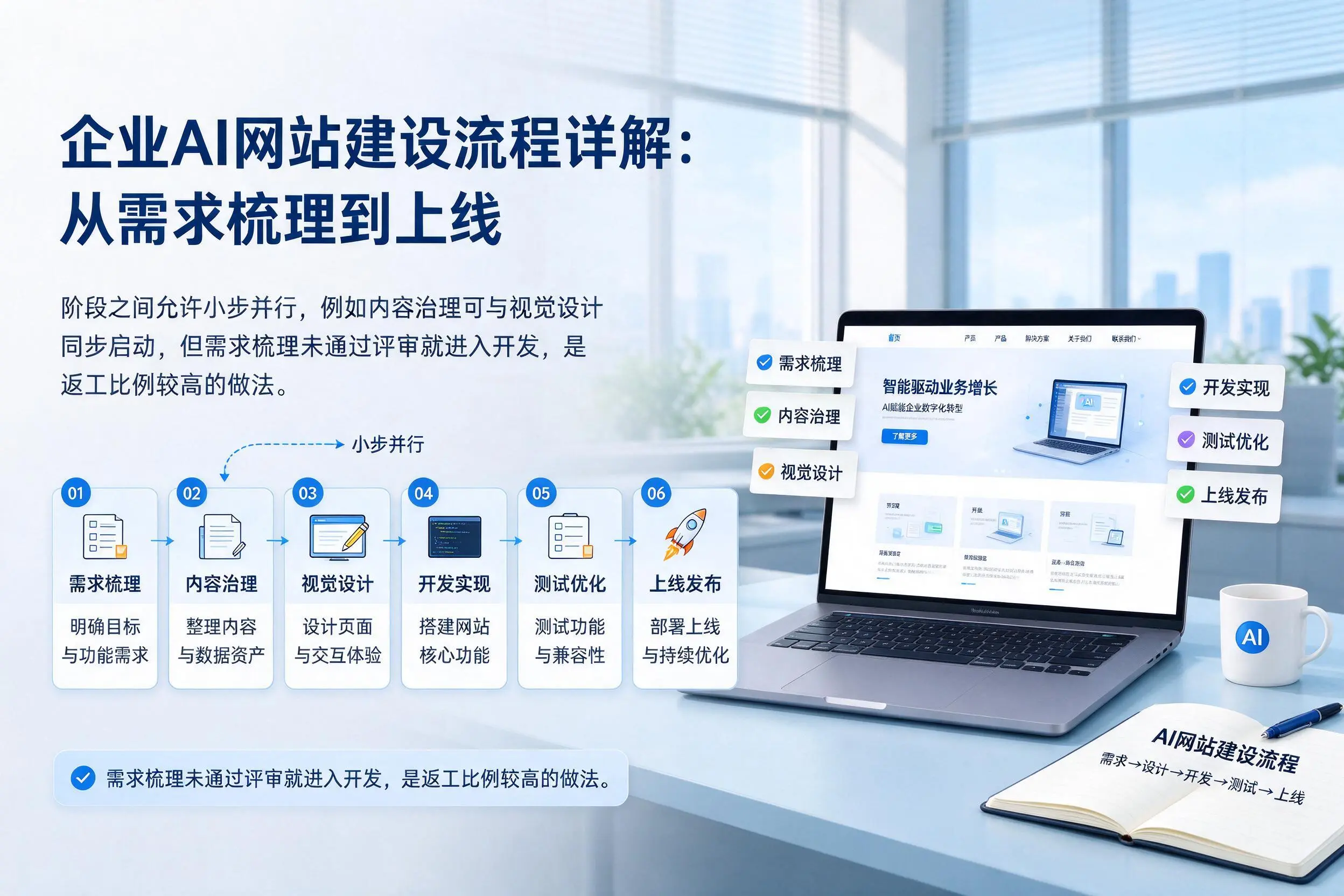 文昌企业AI网站建设流程详解:从需求梳理到上线