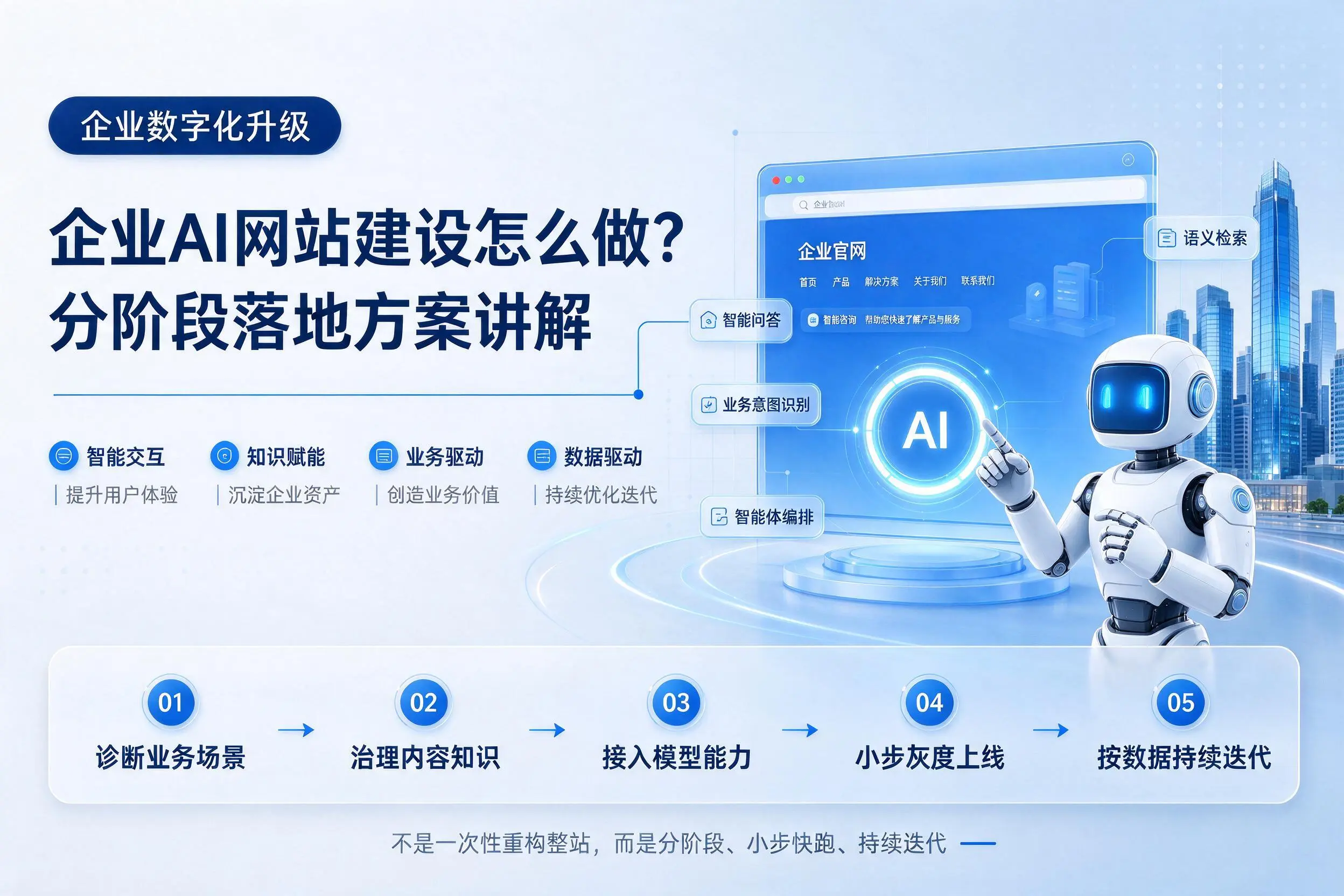 文昌企业AI网站建设怎么做?分阶段落地方案讲解