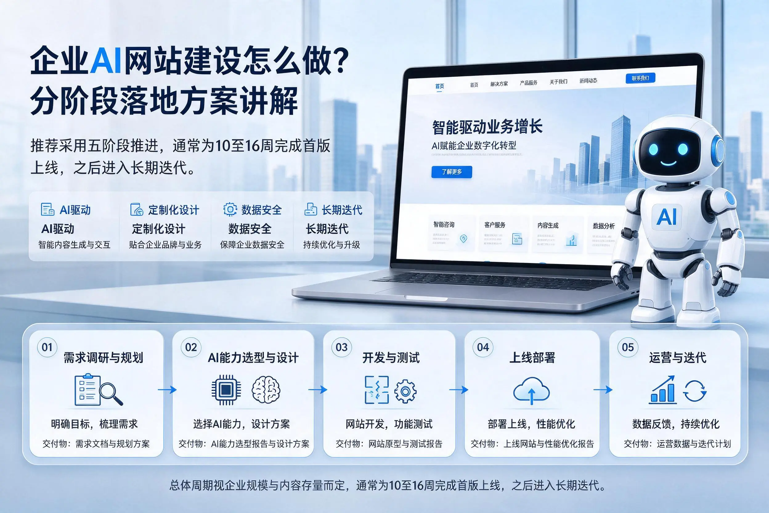 文昌企业AI网站建设怎么做?分阶段落地方案讲解