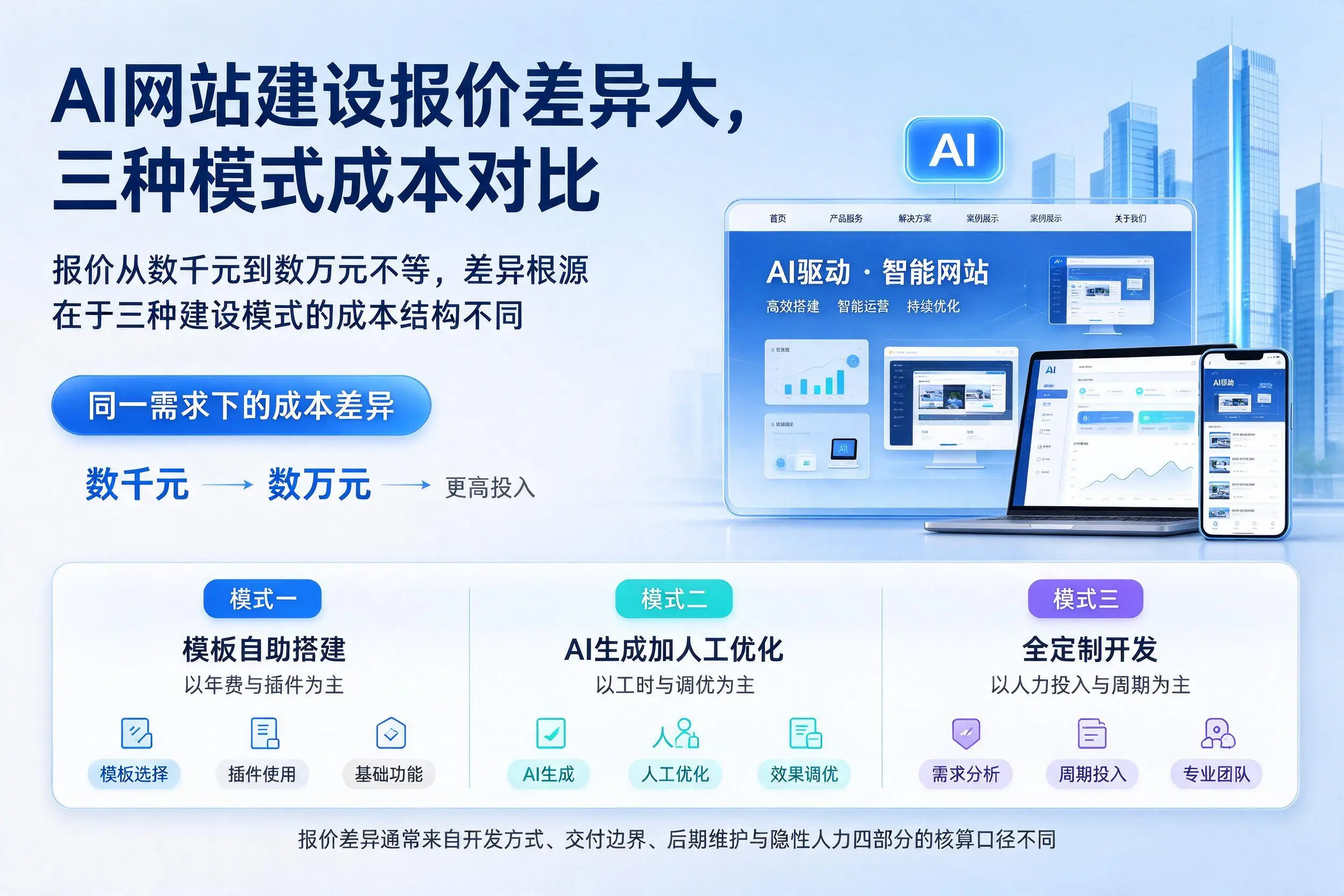 文昌AI网站建设报价差异大，三种模式成本对比