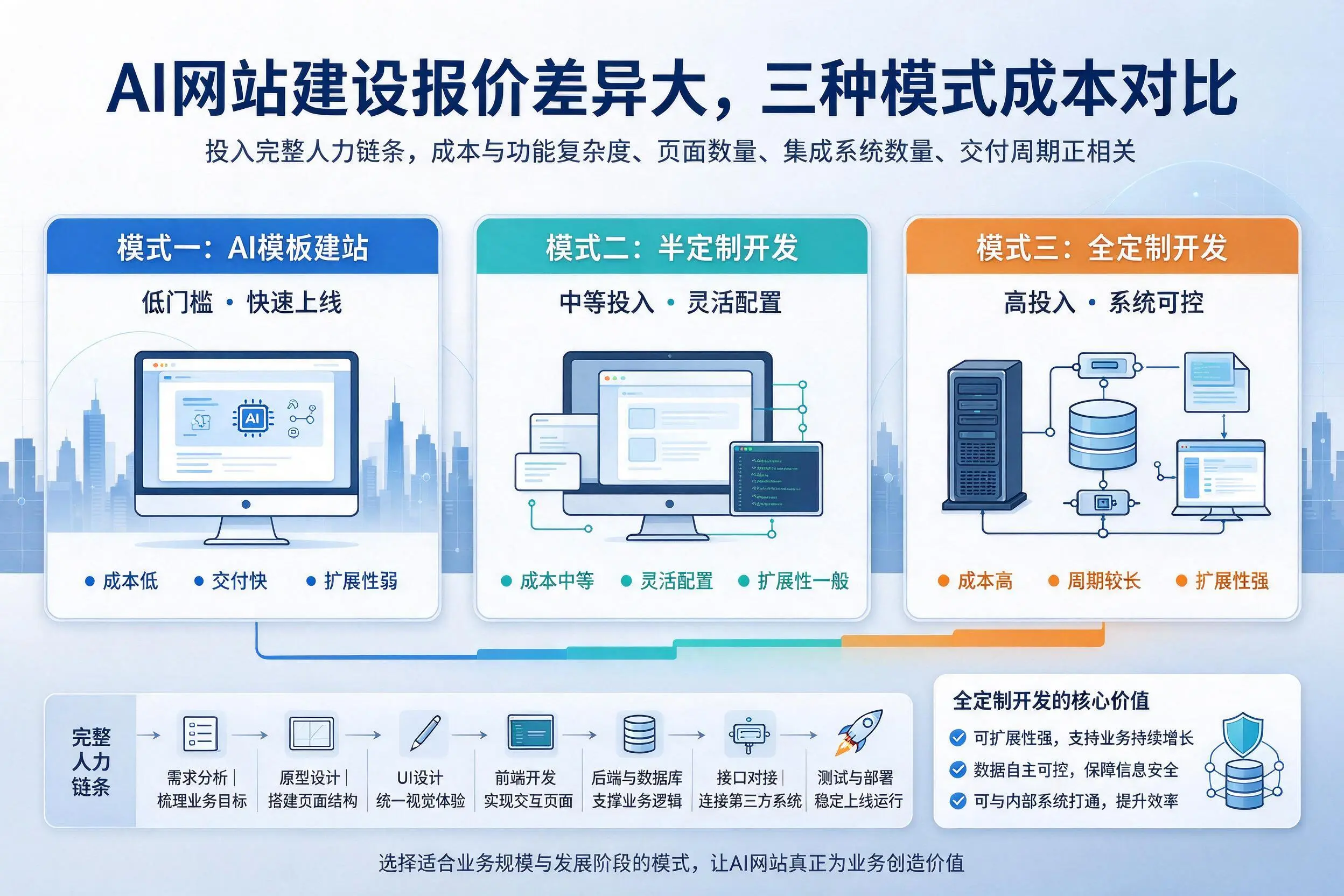 文昌AI网站建设报价差异大，三种模式成本对比