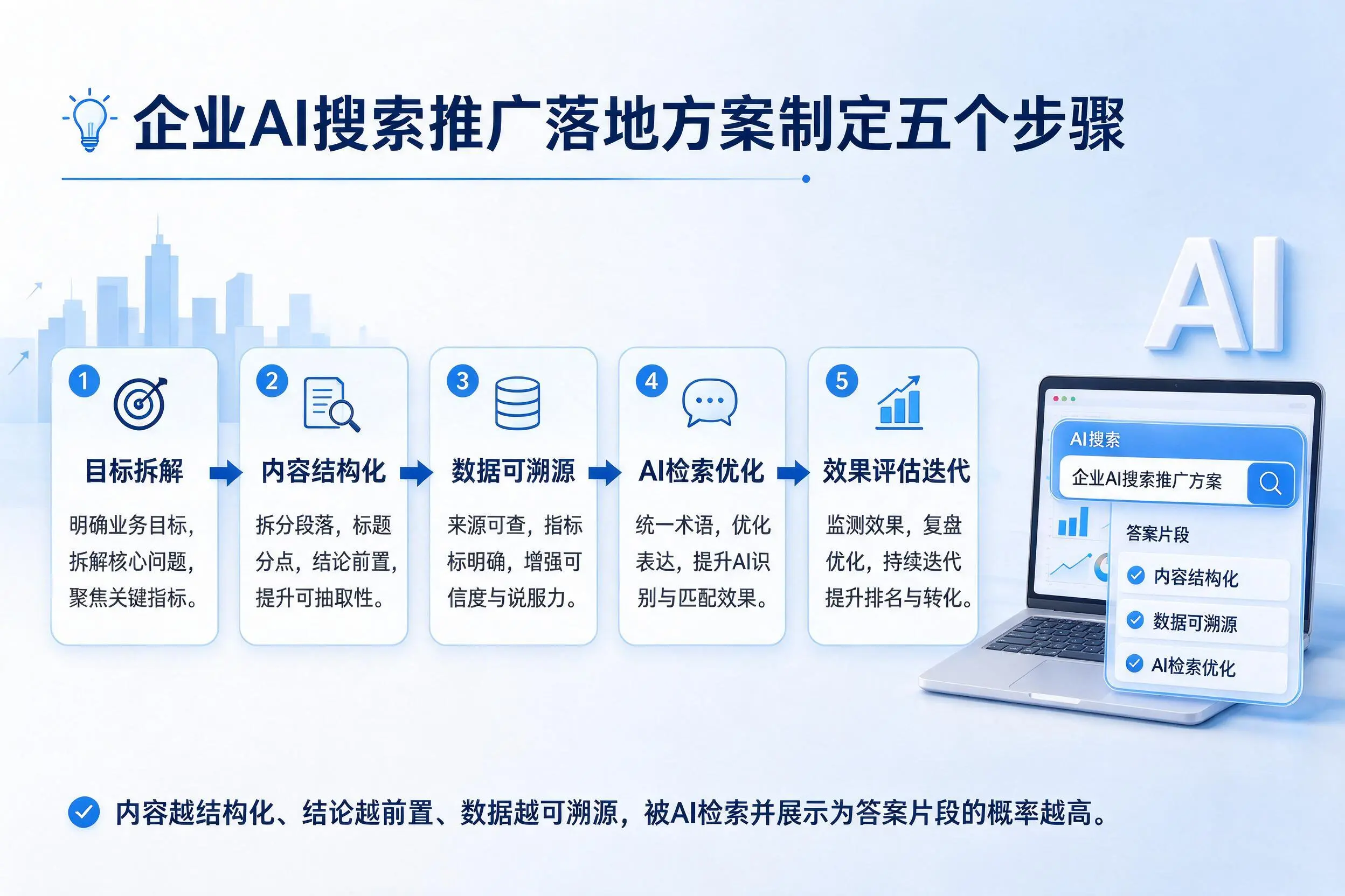 文昌企业AI搜索推广落地方案制定五个步骤