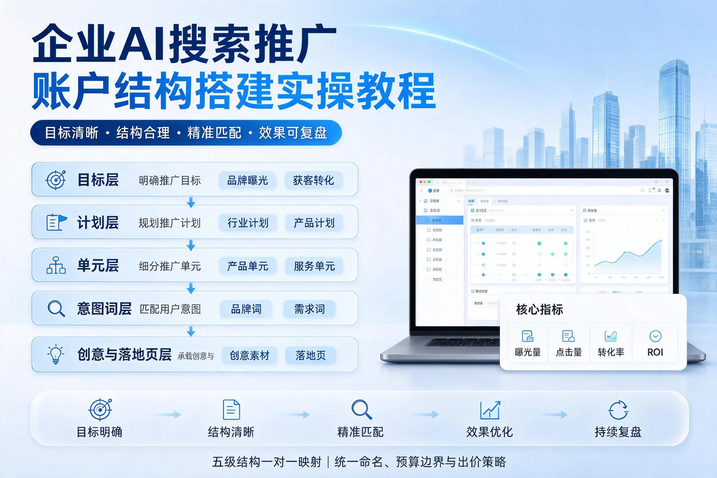 文昌企业AI搜索推广账户结构搭建实操教程